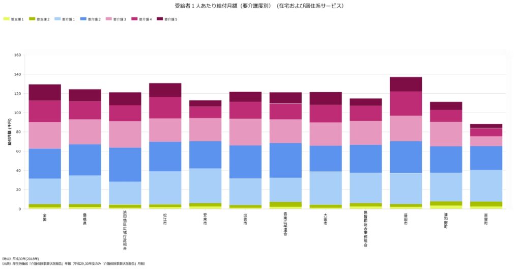 受給者1人あたり給付月額（要介護度別）（在宅および居住系サービス）