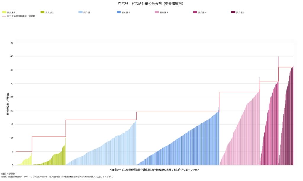 在宅サービス給付単位数分布（要介護度別）