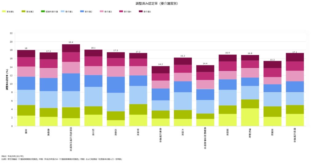 調整済み認定率（要介護度別）